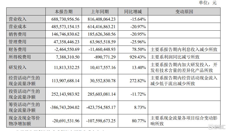 半年净亏近2000万！零食巨头“好想你”仍未扭亏