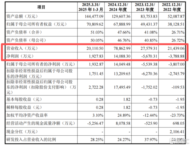 联讯仪器冲击IPO！新易盛、中际旭创是客户，应收账款规模较大