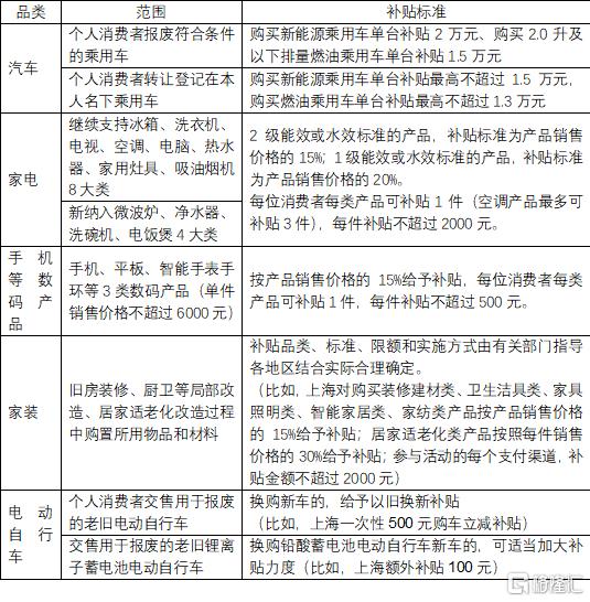 以旧换新：换什么乘数效应更大