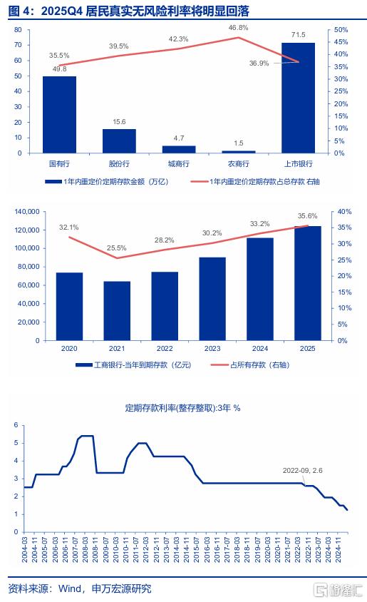 居民存款搬家仍处于起步期