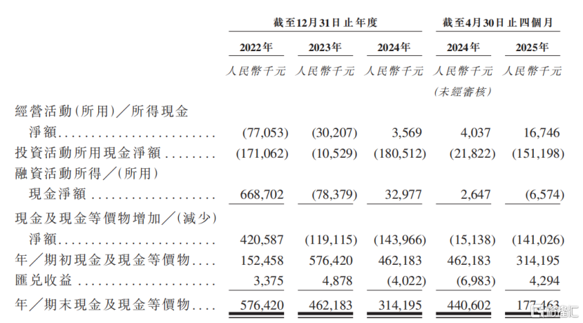 希磁科技冲击港股IPO，专注于磁性传感器领域，2023年收入下滑