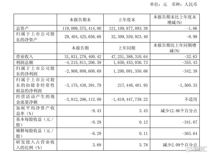 由盈转亏！光伏龙头半年亏损29亿，“反内卷”大考在三季度？
