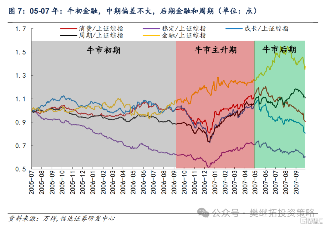牛市不同阶段的风格特征
