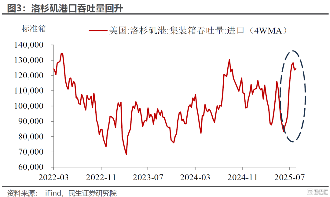 出口加速: 7月外贸的三个“意外”