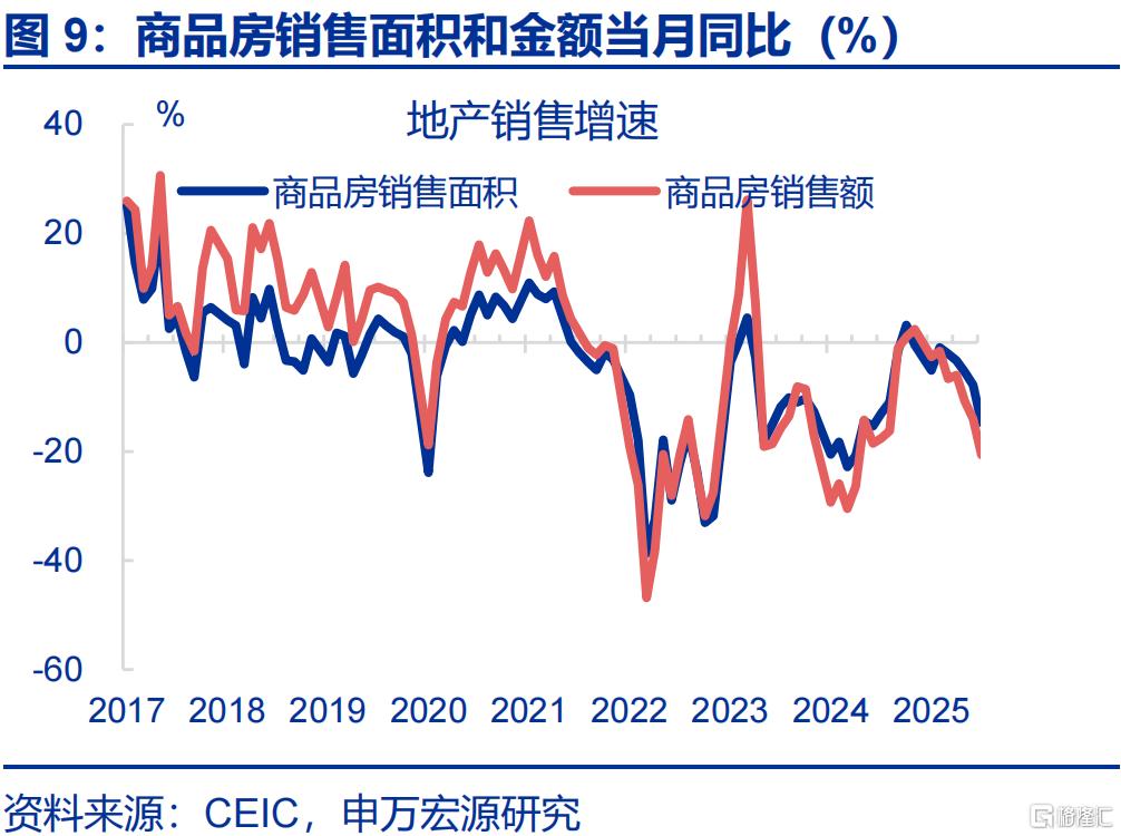 7月经济：“供强需弱”延续