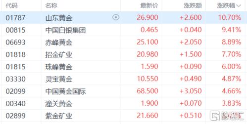 港股收评：三大指数上扬！军工、半导体强势走高，石油股承压