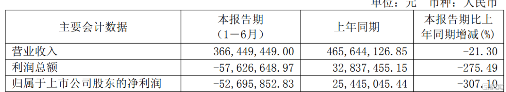 股价嗨收5连板，净利却“滑”成负数！济民健康上半年业绩遇冷