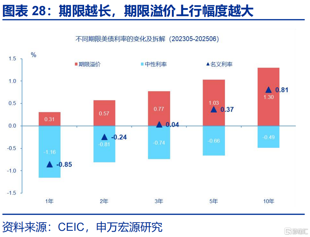 美联储的“政治危机”与美债风险的“重估”