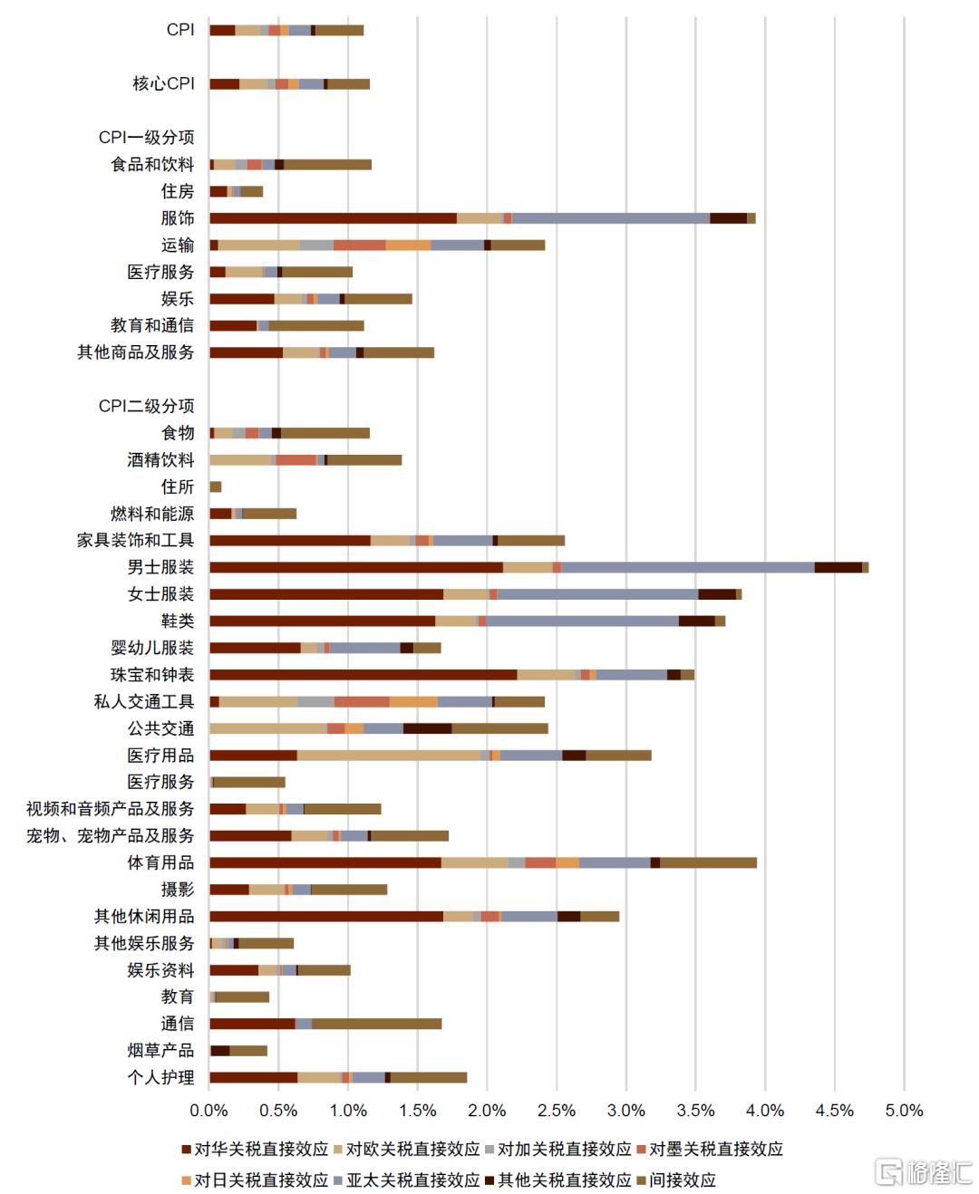 中金：美国通胀或在未来1-2个月迎来上行拐点