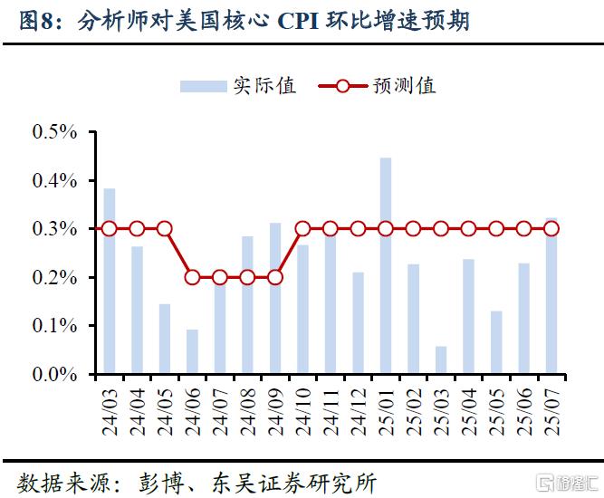 7月美国CPI数据：过于乐观的降息预期