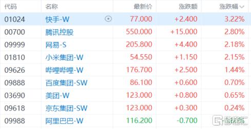 港股收评：三大指数上扬！军工、半导体强势走高，石油股承压