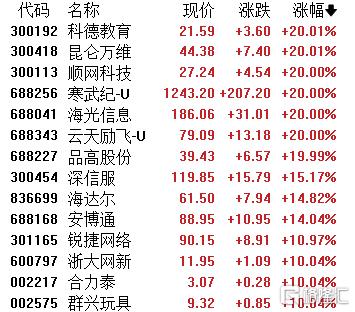 A股收评：三大指数集体走高！半导体、存储芯片爆发，燃气板块低迷