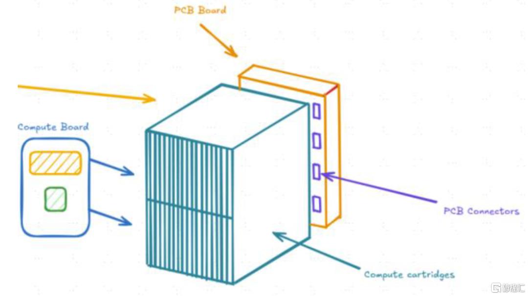 中金：高端PCB需求跃迁，算力基座价值重构