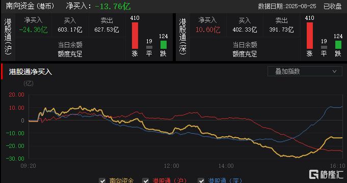 港股收评：恒科指大涨3%，科技、地产股强势！