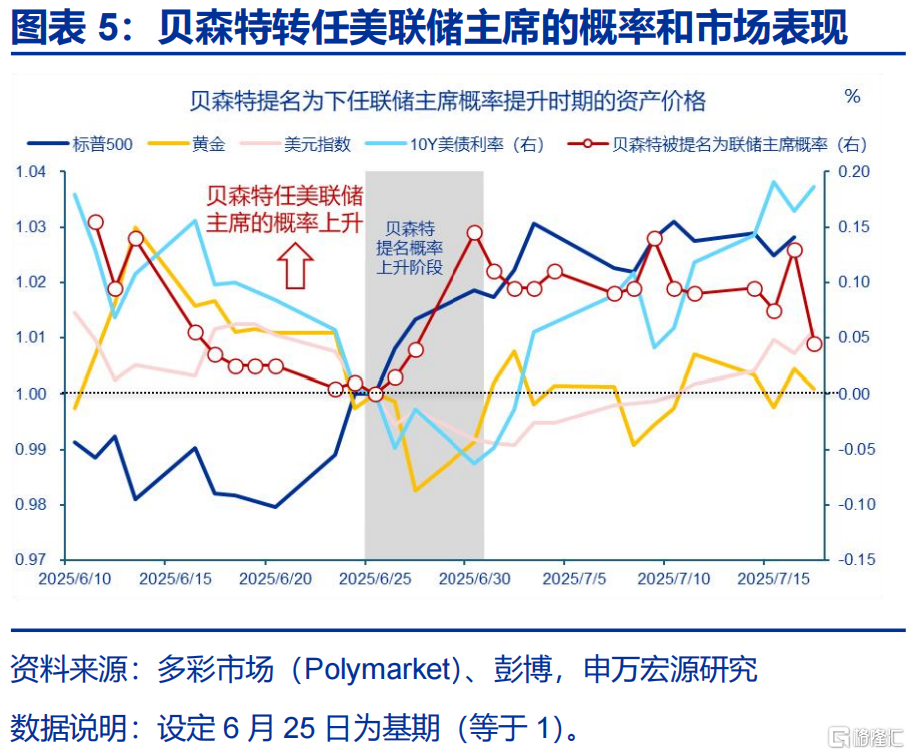 美联储的“政治危机”与美债风险的“重估”