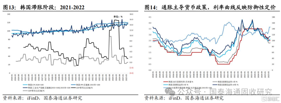 海外“类滞胀”环境下的利率定价经验：价格优先，经济滞后