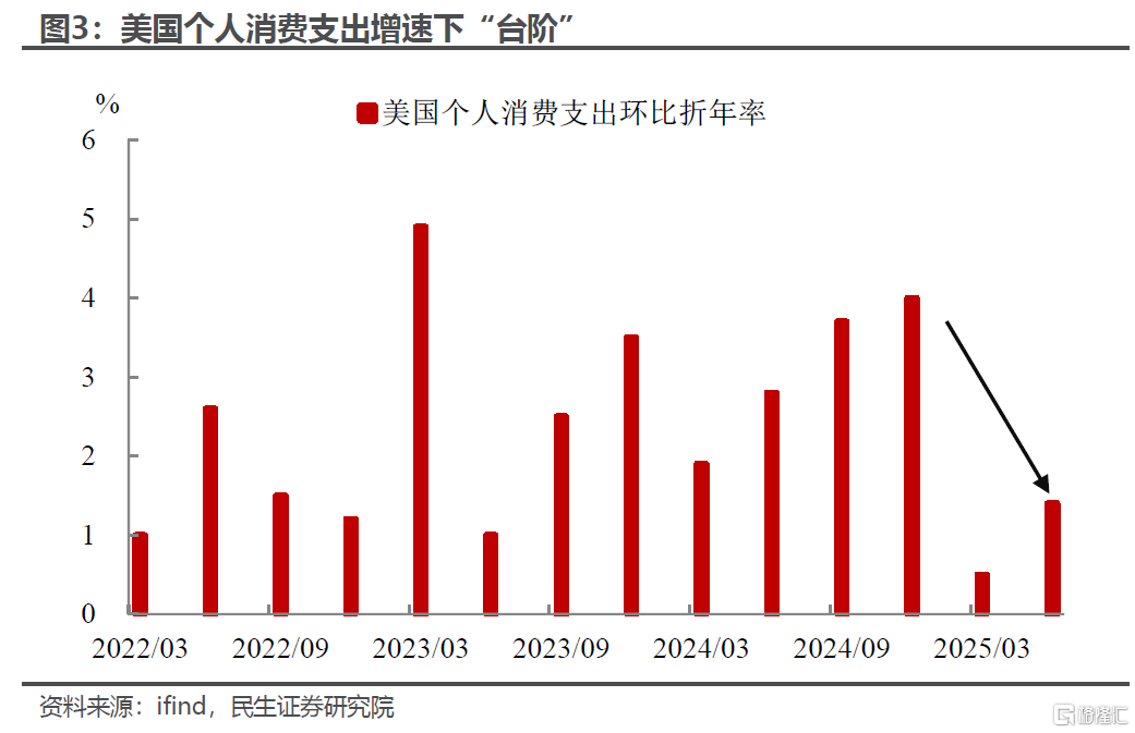 美国经济成色究竟如何？