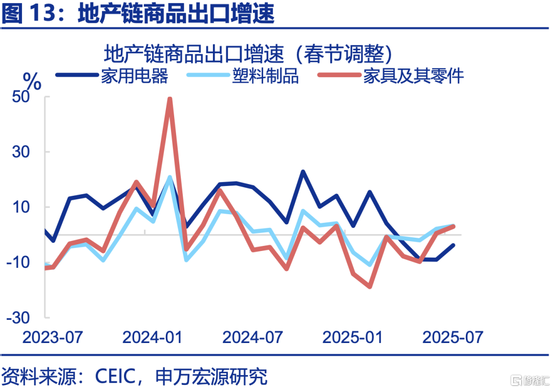 7月出口的“新主线”