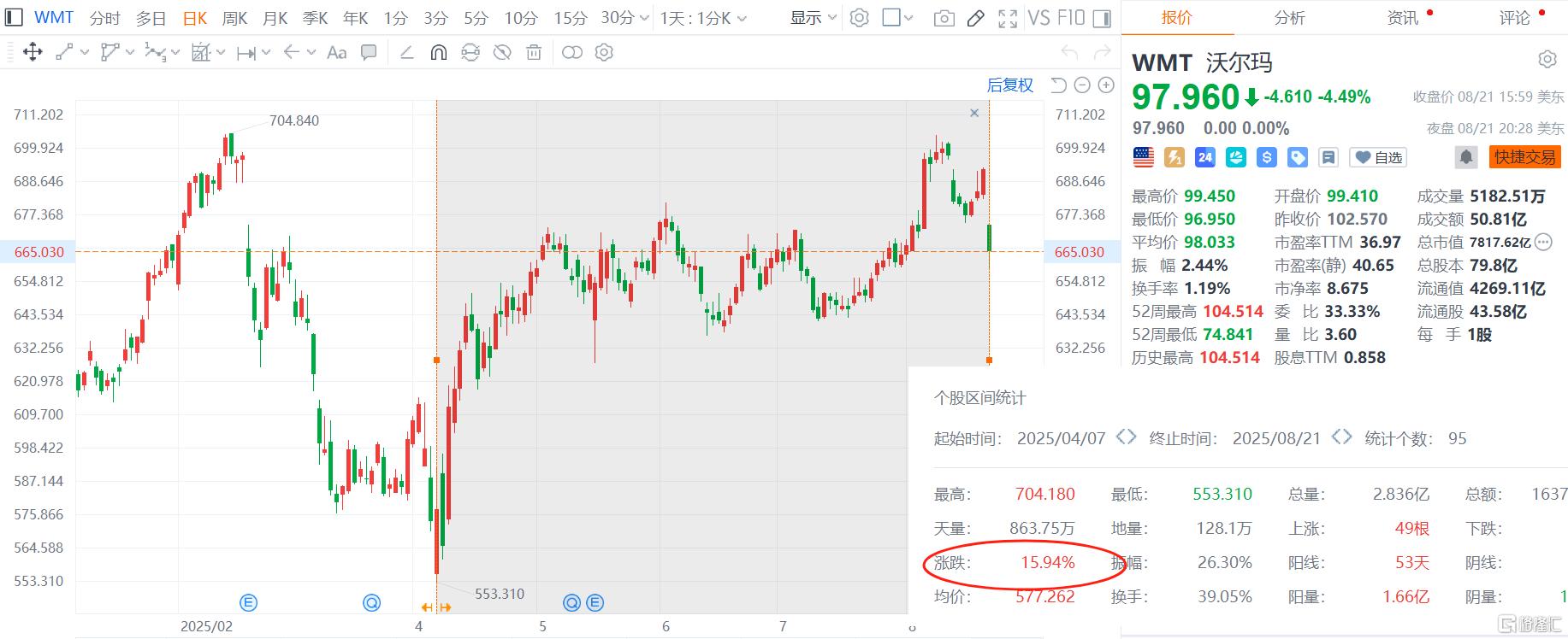 关税压顶、利润逊预期，全球零售巨头绩后暴跌！