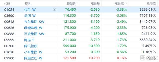 港股收评：连跌两日！恒指收跌1.27%，科技、金融股继续下挫