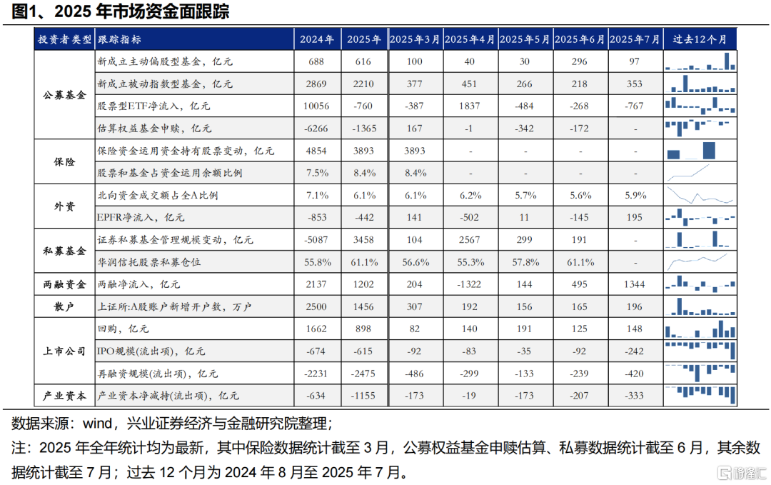 近期增量资金来自哪里？