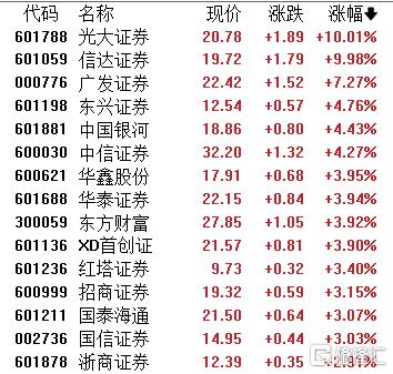 A股收评：三大指数集体走高！半导体、存储芯片爆发，燃气板块低迷