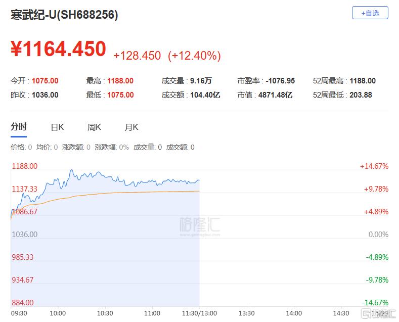两则消息引爆！半导体全线爆发，寒武纪成AI芯片“新一哥”