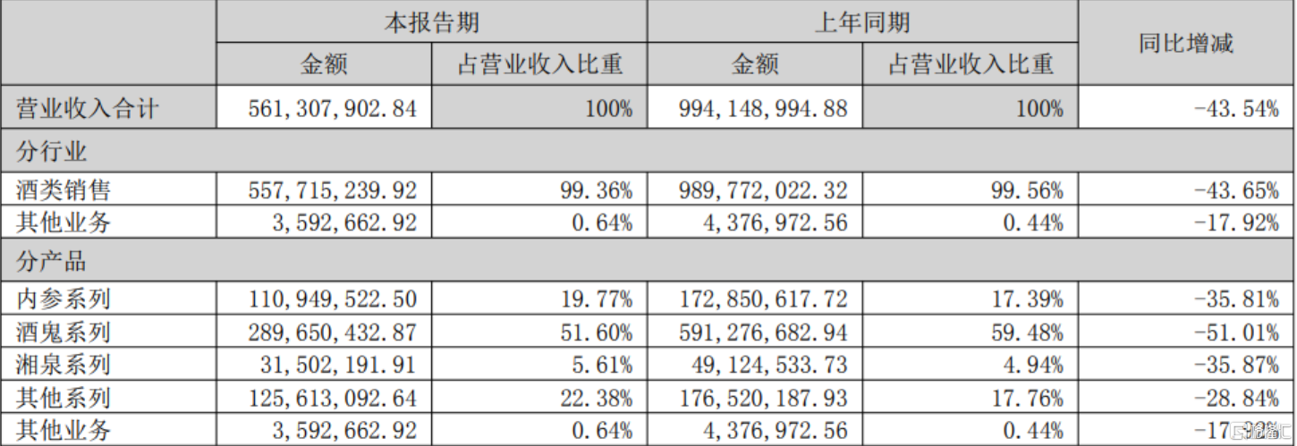 净利下滑92.6%！酒鬼酒中报业绩双降，8月以来股价却狂飙超35%