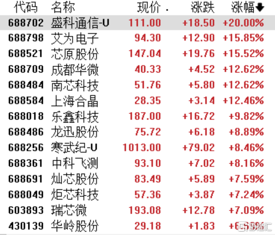 A股收评：科创50涨超3%创年内新高，芯片、白酒股持续发力