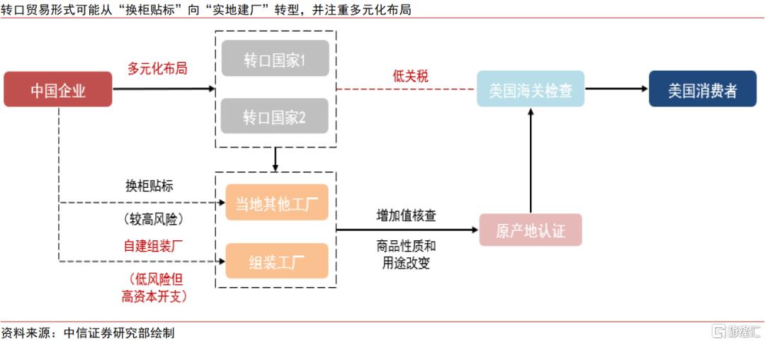 关税“乱纪元”下的中企出海策略变化
