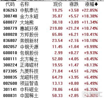 稀土赛道再传利好！板块热度飙升，千亿巨头北方稀土涨超8%