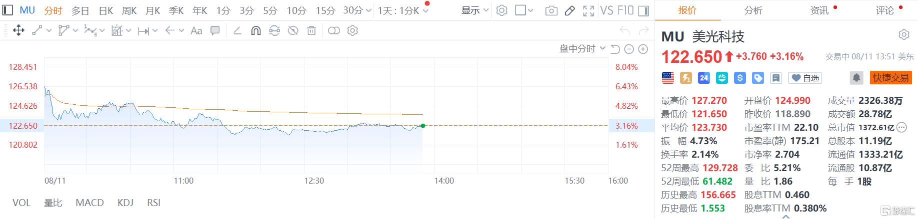 DRAM价格提振盈利，美光全面上调业绩指引！股价跳涨