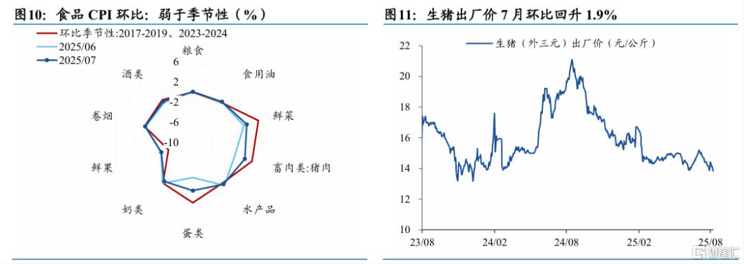7月核心CPI续升：动力是什么？