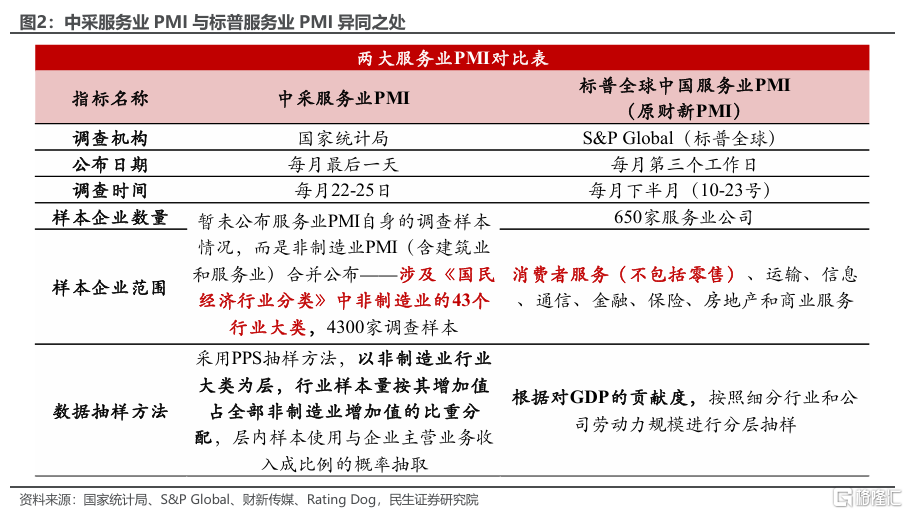 两个服务业指标为何大幅背离？