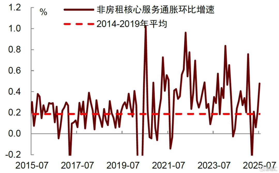 中金：美国核心通胀反弹或加剧美联储内部分歧