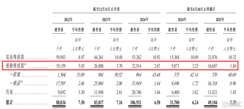 希磁科技冲击港股IPO，专注于磁性传感器领域，2023年收入下滑
