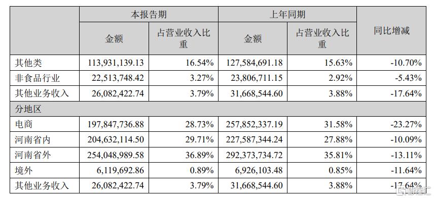 半年净亏近2000万！零食巨头“好想你”仍未扭亏