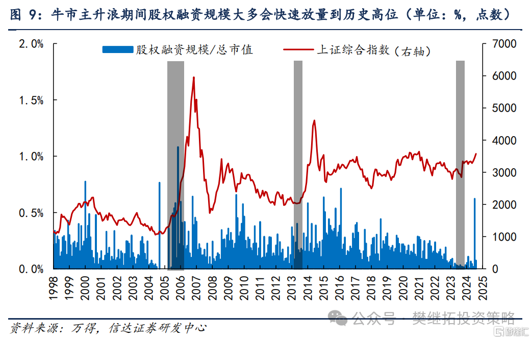 信达策略：当下或是牛市主升浪的前期