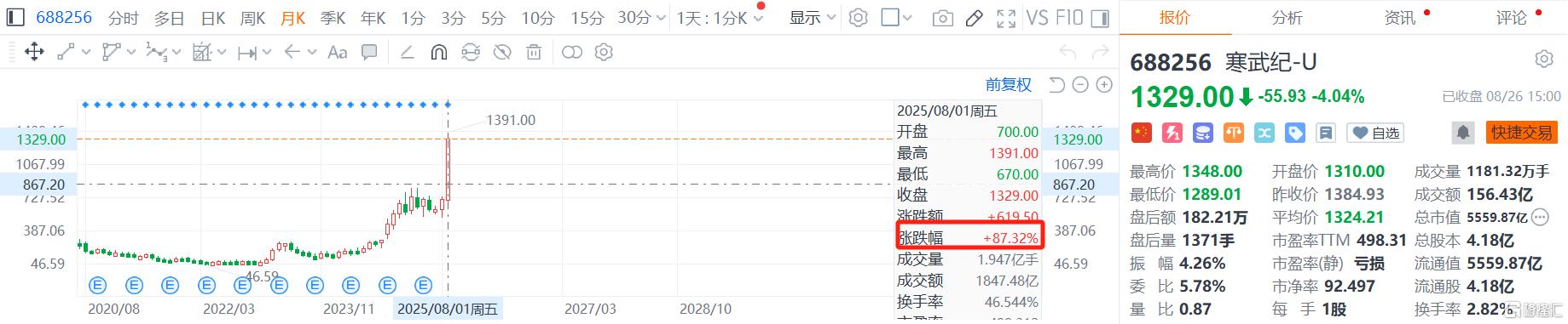 营收暴增43倍！寒武纪强势扭亏为盈