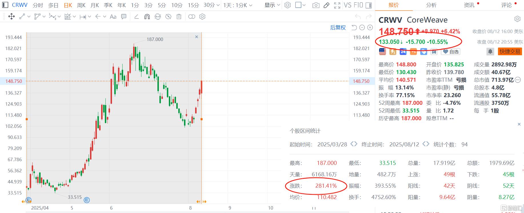 Q2营收爆表，盘后却暴跌10%！“英伟达亲儿子”CoreWeave 指引喜忧参半