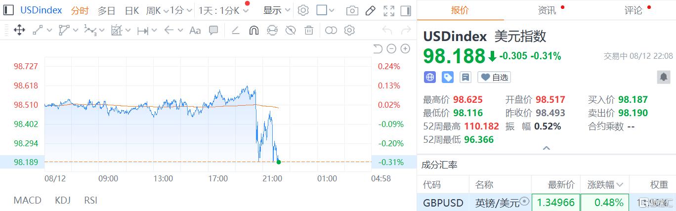 美国7月CPI温和上涨，核心通胀抬头！9月降息概率大增