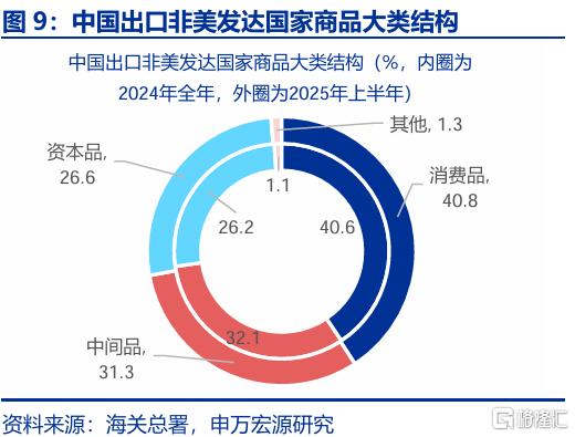 出口会否持续“超预期”？