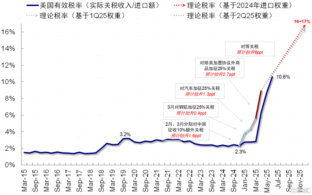 美国企业承担了多少关税成本？
