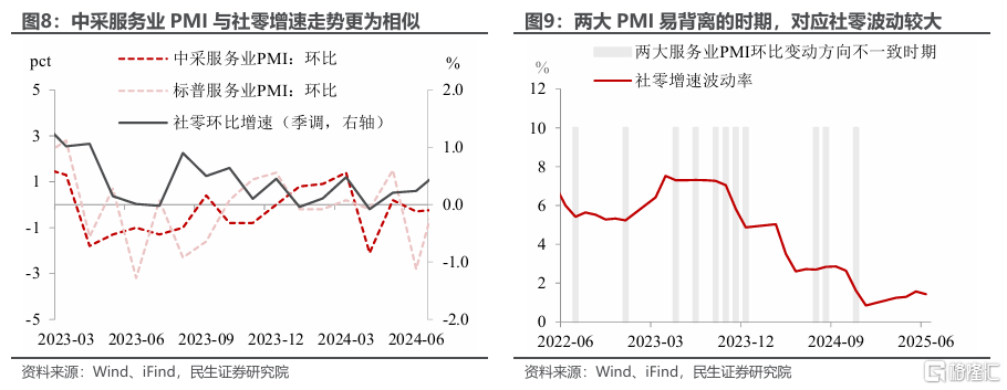 两个服务业指标为何大幅背离？