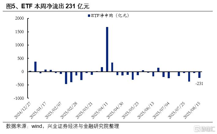 市场新高，各类资金动向如何？