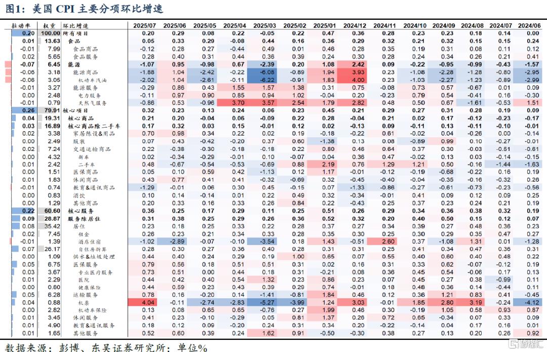 7月美国CPI数据：过于乐观的降息预期