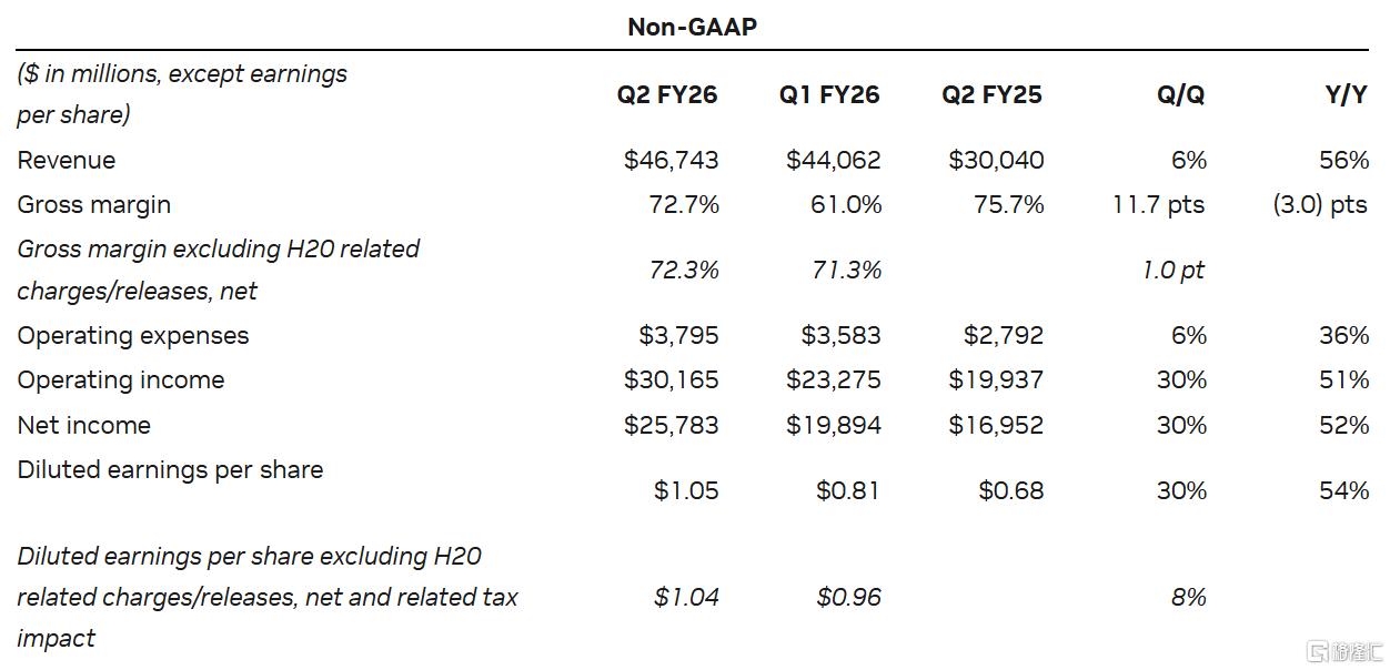 英伟达Q2业绩超预期，但关键业务逊色、H20在华销售为零！