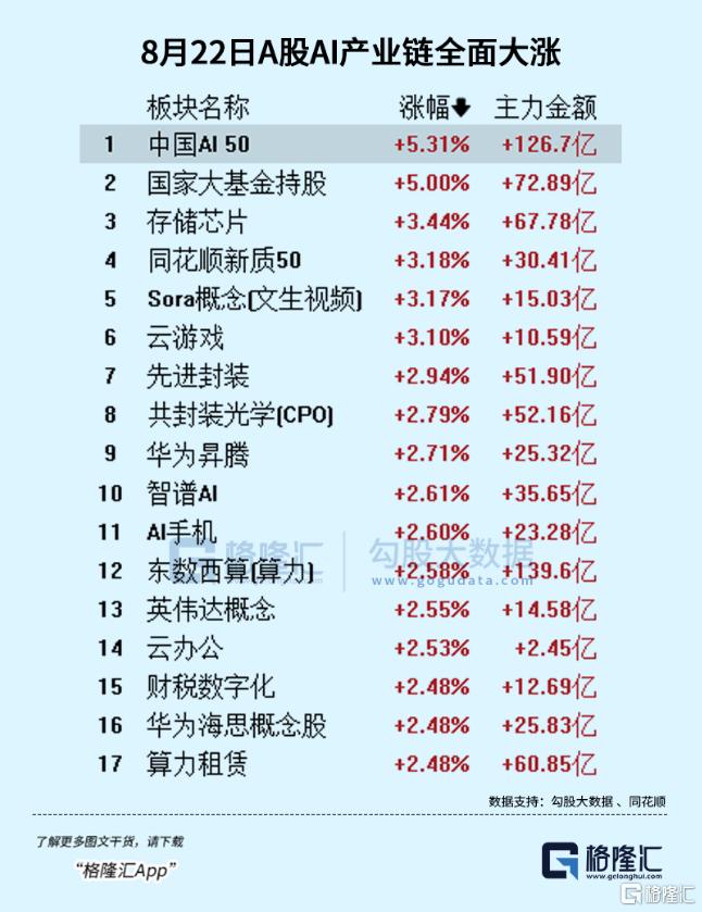 登顶第一！A股新历史时刻！