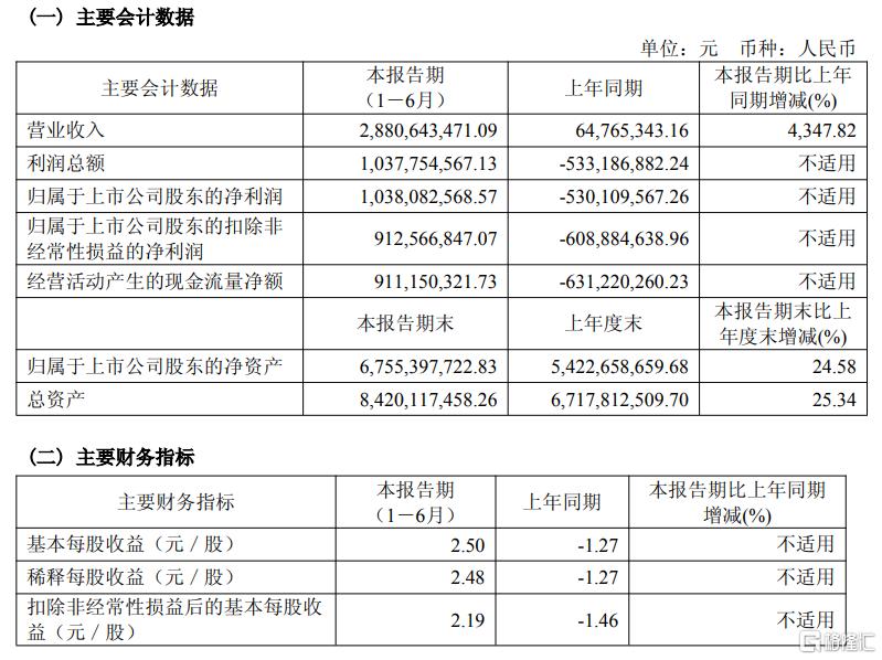 营收暴增43倍！寒武纪强势扭亏为盈