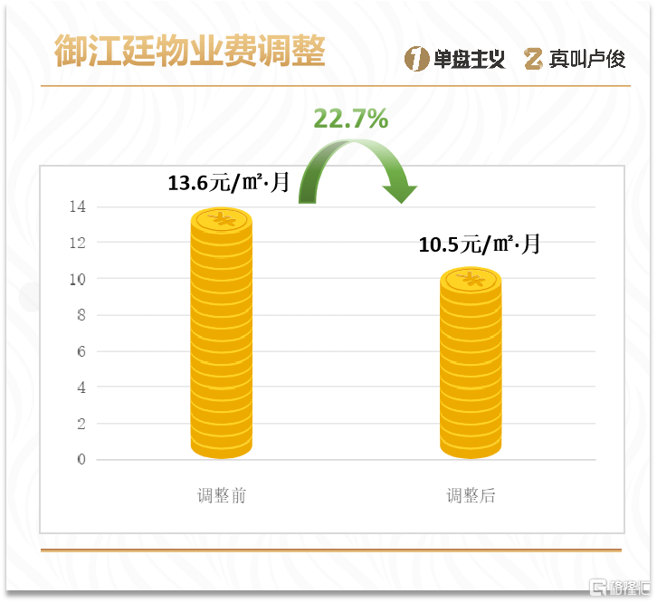 为什么，越来越多地方物业费开始下调